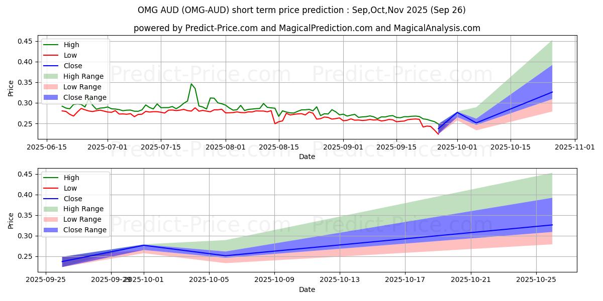 Previsione del prezzo massimo e minimo a breve termine per OmiseGO AUD