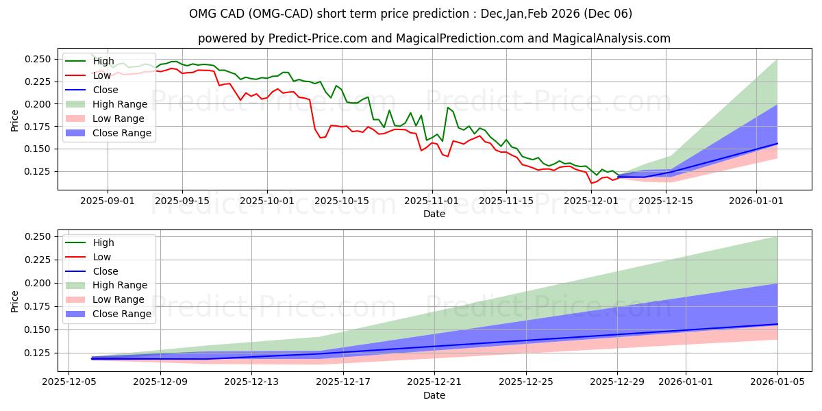 OmiseGO CAD 단기 가격 예측의 최대 및 최소 값 Dec,Jan,Feb 2026