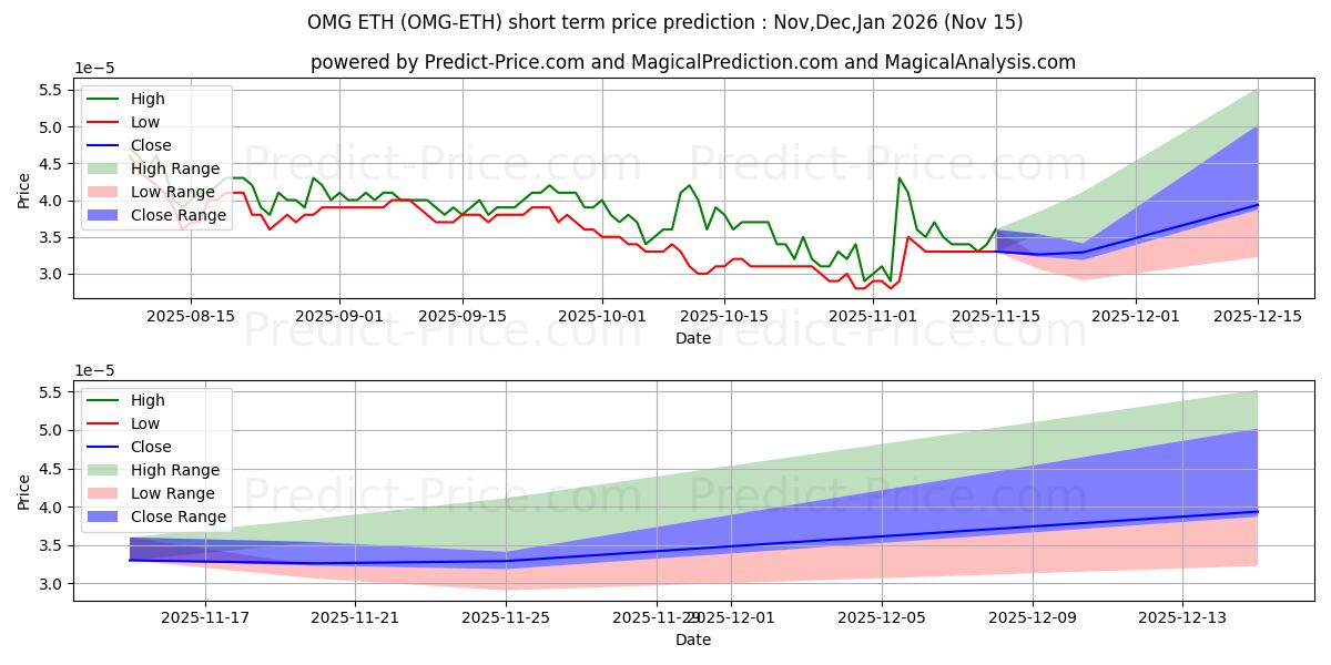 Maximale en minimale OmiseGO ETH korte termijn prijsvoorspelling voor Dec,Jan,Feb 2026