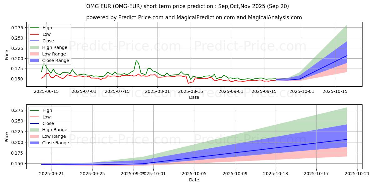 حداکثر و حداقل پیش‌بینی قیمت کوتاه مدت OmiseGO EUR برای Oct,Nov,Dec 2025