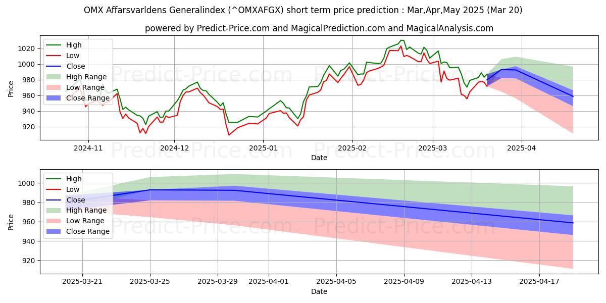 Maksimale og minimale prisforudsigelser på kort sigt for OMX Affarsvarldens Generalindex