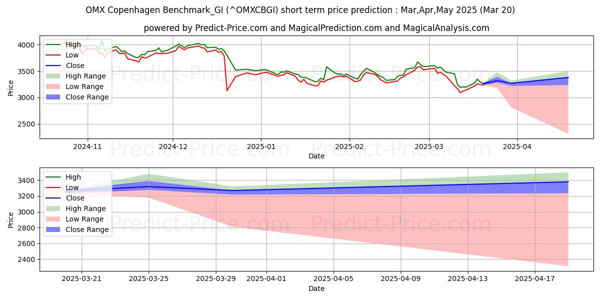 حداکثر و حداقل پیش‌بینی قیمت کوتاه مدت OMX Copenhagen Benchmark_GI برای Apr,May,Jun 2025