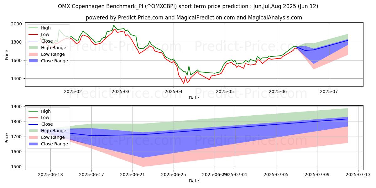 حداکثر و حداقل پیش‌بینی قیمت کوتاه مدت OMX کپنهاگ معیار_PI برای Jul,Aug,Sep 2025