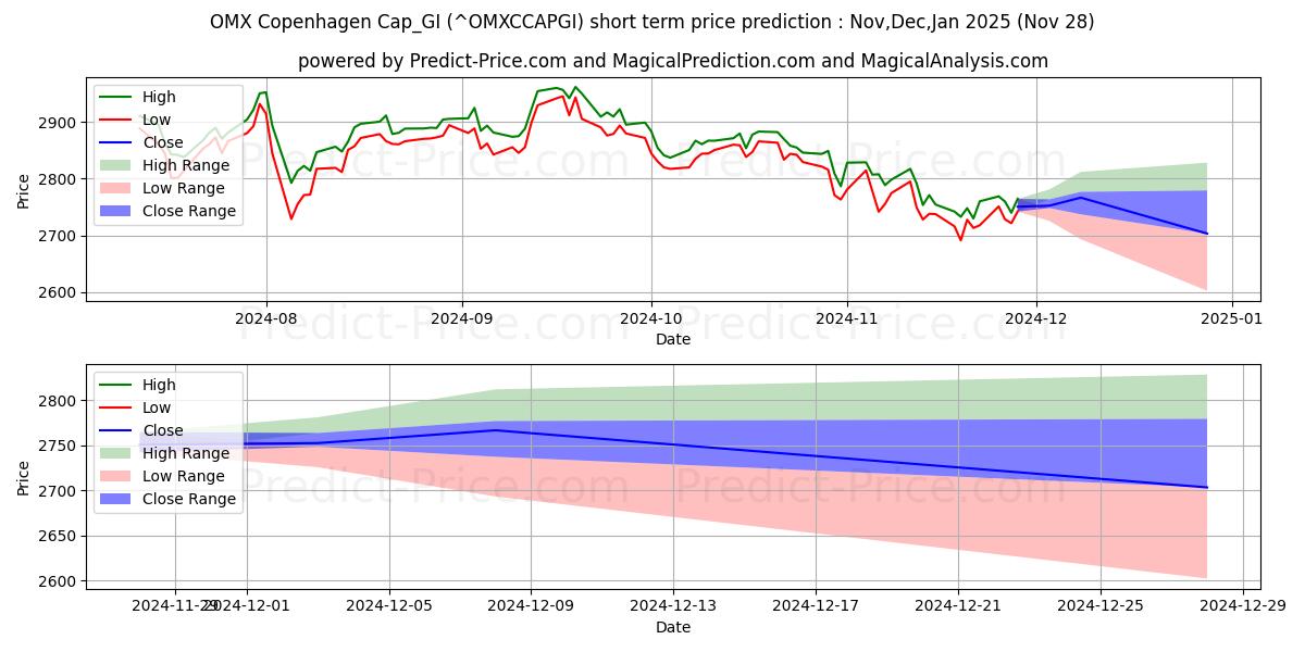 حداکثر و حداقل پیش‌بینی قیمت کوتاه مدت OMX کپنهاگ Cap_GI برای Dec,Jan,Feb 2025