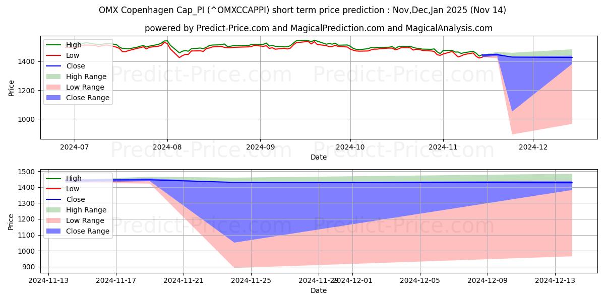 حداکثر و حداقل پیش‌بینی قیمت کوتاه مدت OMX کپنهاگ Cap_PI برای Dec,Jan,Feb 2025