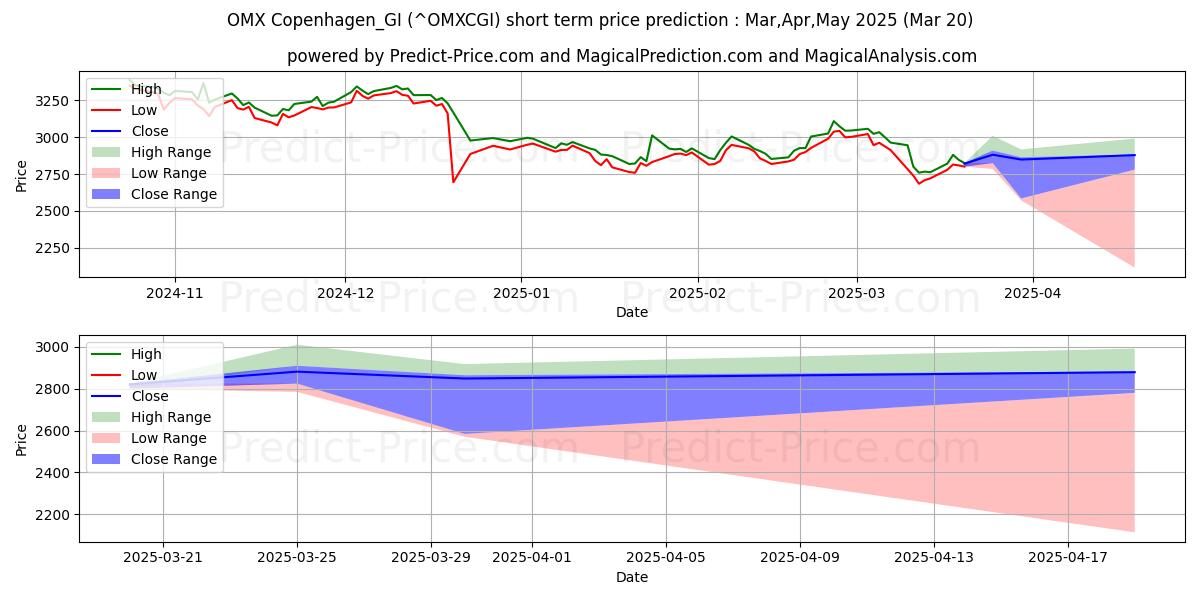 حداکثر و حداقل پیش‌بینی قیمت کوتاه مدت OMX Copenhagen_GI برای Apr,May,Jun 2025