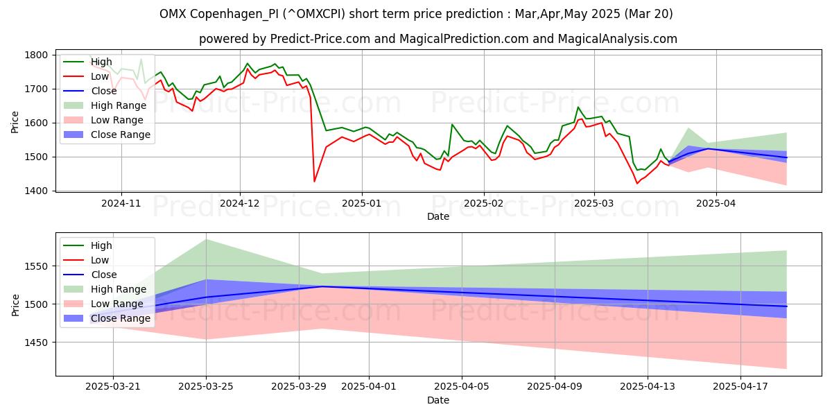 Maximale en minimale OMX Copenhagen Stock Market Gesamtindex korte termijn prijsvoorspelling voor Apr,May,Jun 2025