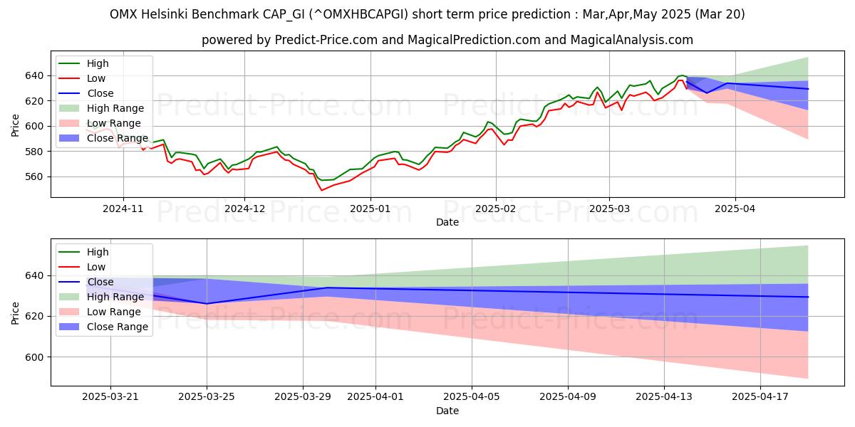 Previsione del prezzo massimo e minimo a breve termine per Benchmark OMX Helsinki CAP_GI