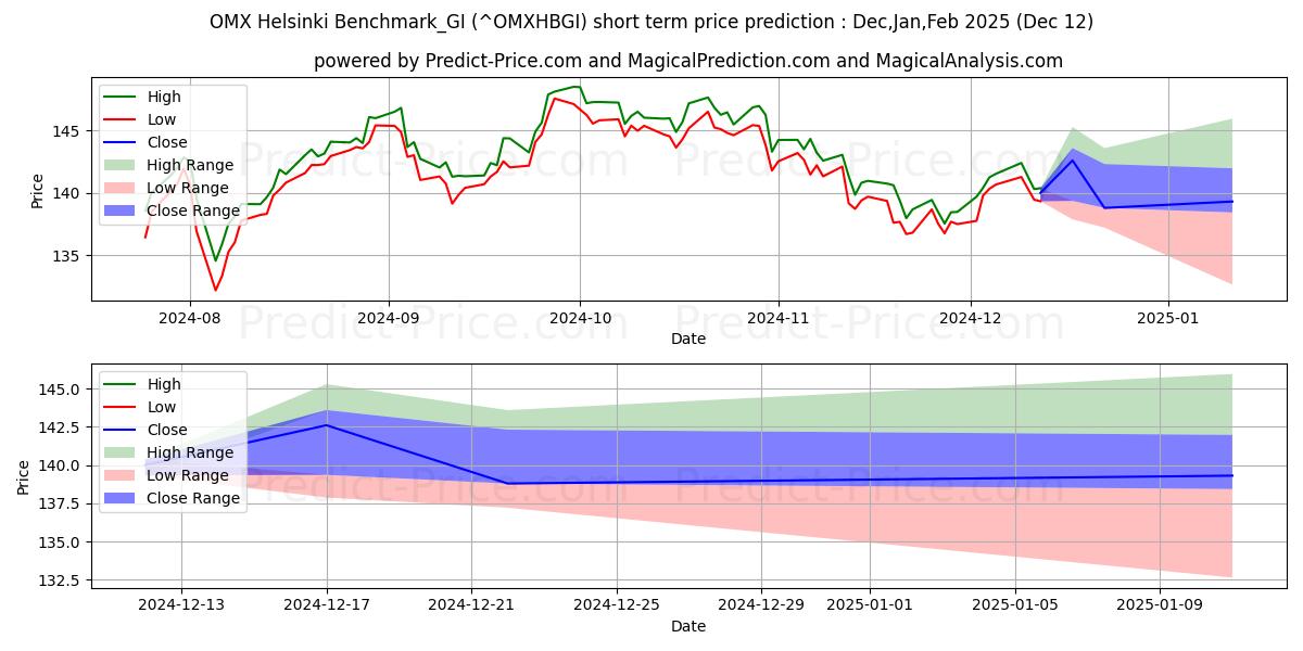 حداکثر و حداقل پیش‌بینی قیمت کوتاه مدت OMX Helsinki Benchmark_GI برای Jan,Feb,Mar 2025