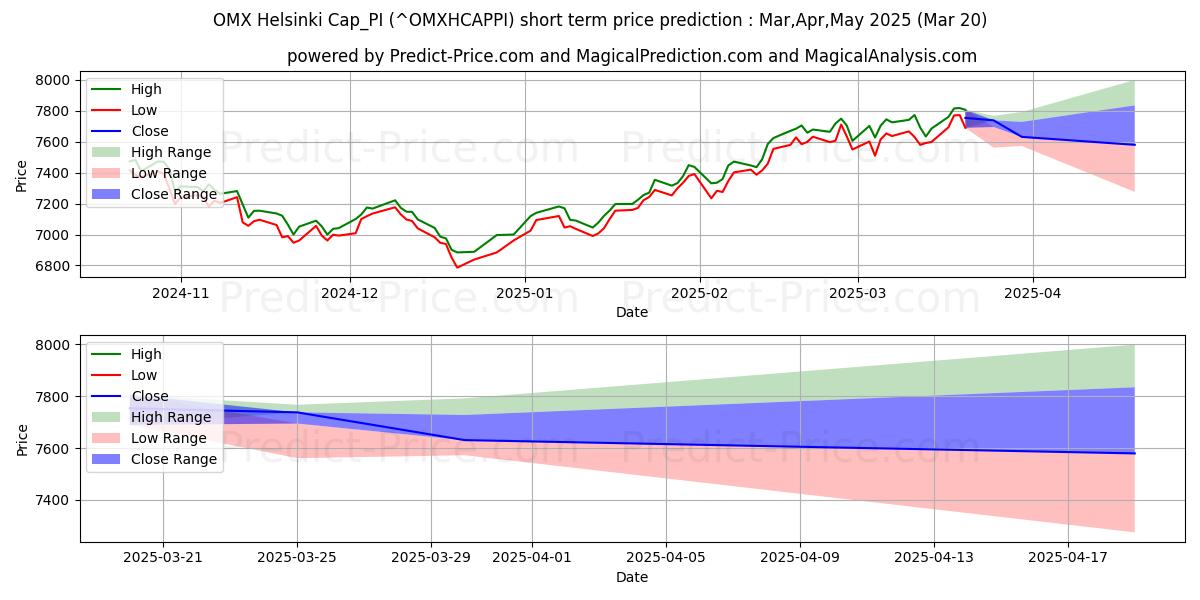 حداکثر و حداقل پیش‌بینی قیمت کوتاه مدت OMX Helsinki Cap_PI برای Apr,May,Jun 2025