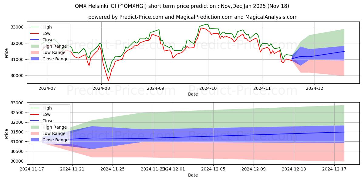 Maksimale og minimale prisforudsigelser på kort sigt for OMX Helsinki_GI
