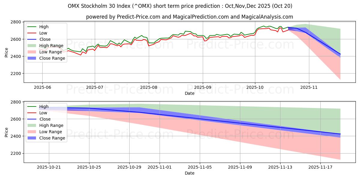 حداکثر و حداقل پیش‌بینی قیمت کوتاه مدت شاخص OMX استکهلم 30 برای Nov,Dec,Jan 2026