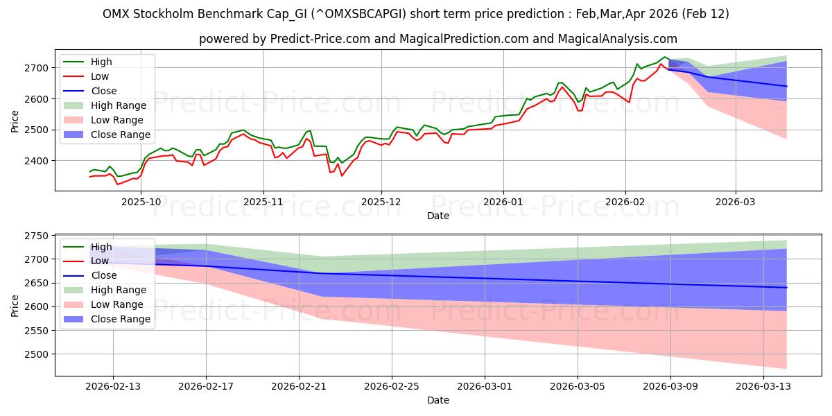OMX Stockholm Benchmark Cap_GI kısa vadeli fiyat tahmini için maksimum ve minimum