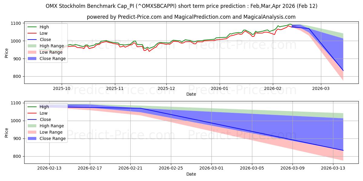Previsione del prezzo massimo e minimo a breve termine per OMX Stoccolma Benchmark Cap_PI