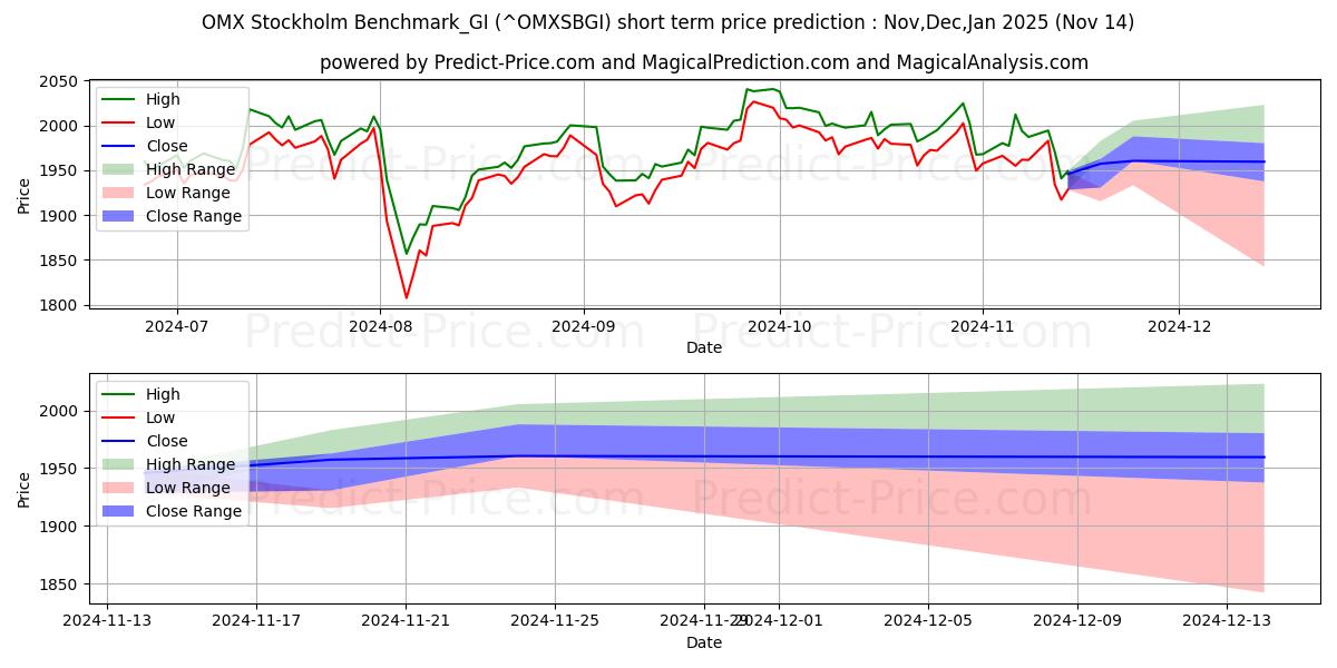 最大和最小的OMX 斯德哥尔摩基准_GI短期价格预测为Dec,Jan,Feb 2025