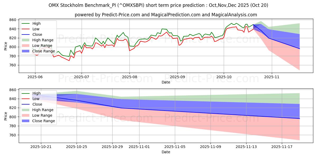 حداکثر و حداقل پیش‌بینی قیمت کوتاه مدت OMX استکهلم معیار_PI برای Nov,Dec,Jan 2026