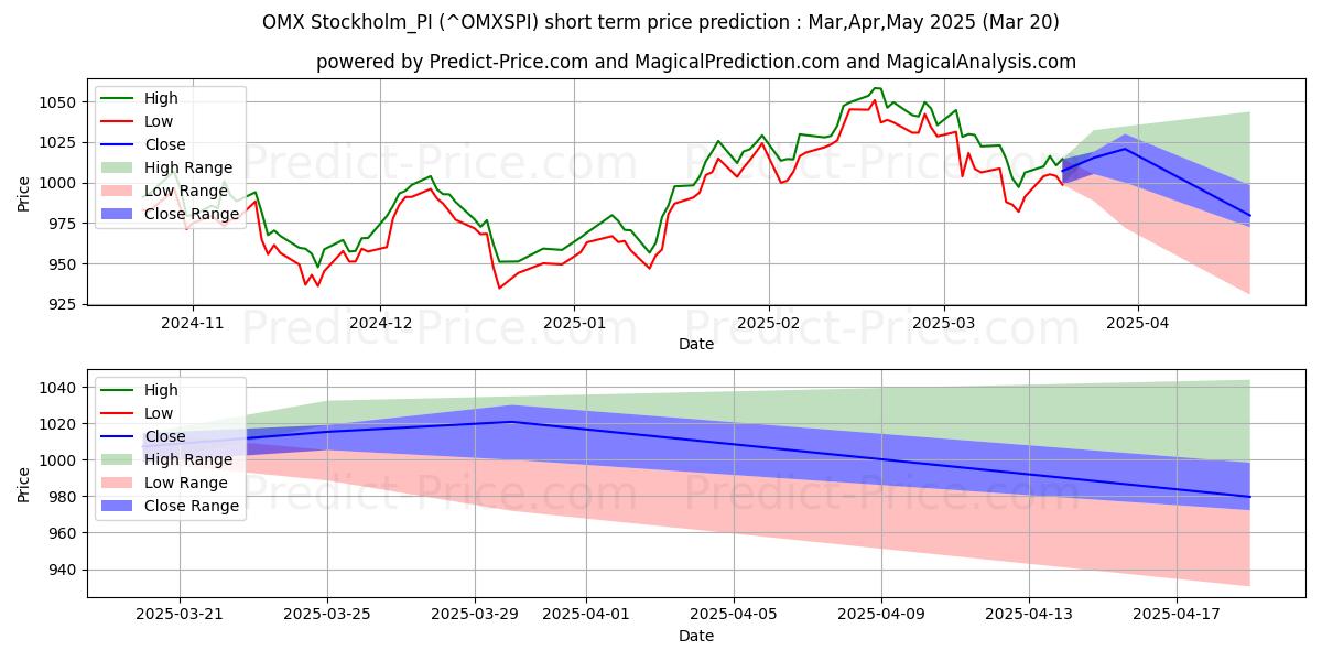 حداکثر و حداقل پیش‌بینی قیمت کوتاه مدت شاخص کل سهام OMX استکهلم برای Apr,May,Jun 2025
