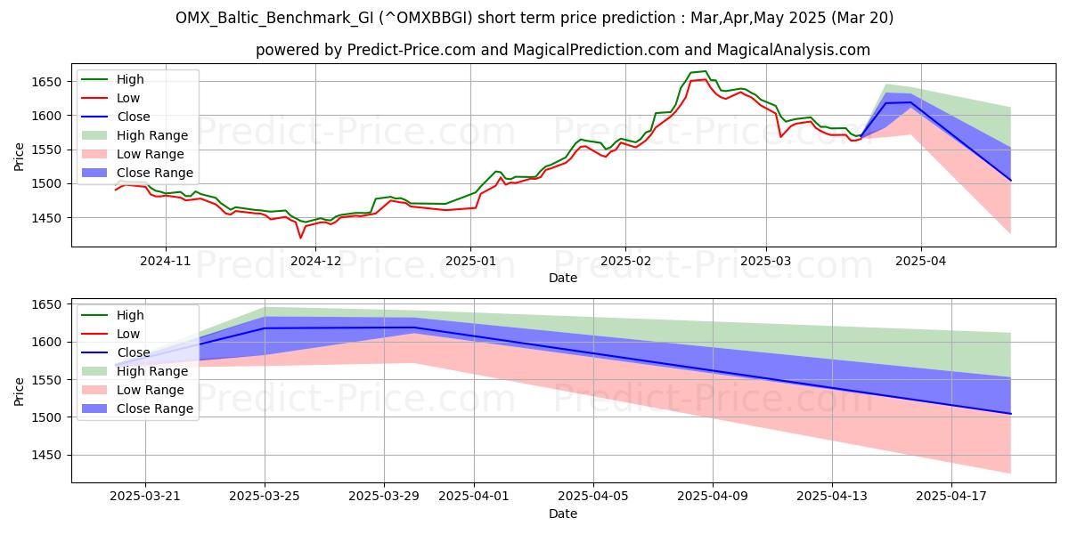 Previsione del prezzo massimo e minimo a breve termine per OMX_Baltic_Benchmark_GI