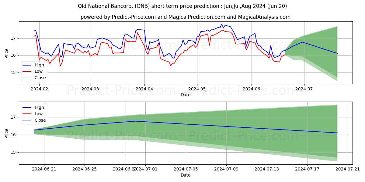 Maximum and minimum Old National Bancorp short-term price forecast for Jul,Aug,Sep 2024