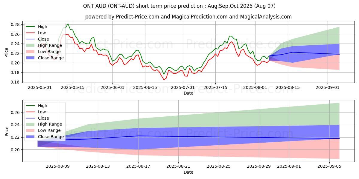 حداکثر و حداقل پیش‌بینی قیمت کوتاه مدت Ontology AUD برای Aug,Sep,Oct 2025