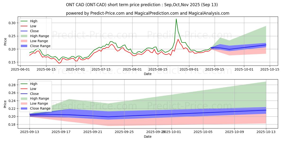 Ontology CAD 단기 가격 예측의 최대 및 최소 값 Oct,Nov,Dec 2025