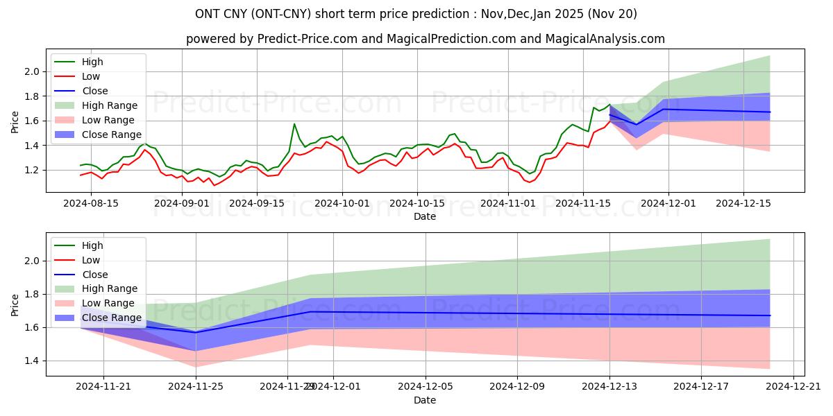 Maksimale og minimale prisforudsigelser på kort sigt for Ontology CNY