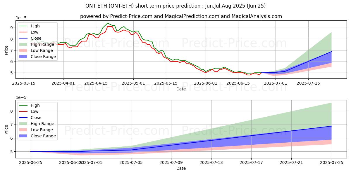 حداکثر و حداقل پیش‌بینی قیمت کوتاه مدت Ontology ETH برای Jul,Aug,Sep 2025