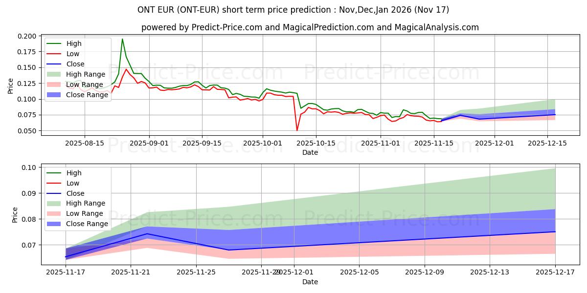 Maksimale og minimale kortsiktige prisforutsigelser for Ontology EUR