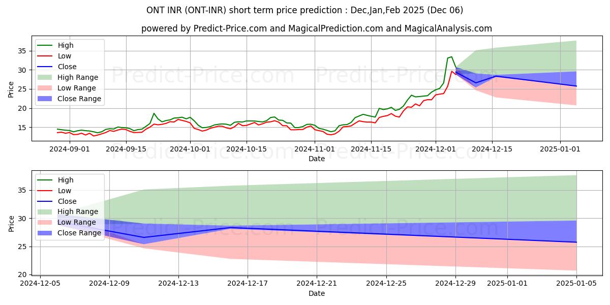 Maximum and minimum Ontology INR short-term price forecast for Dec,Jan,Feb 2025