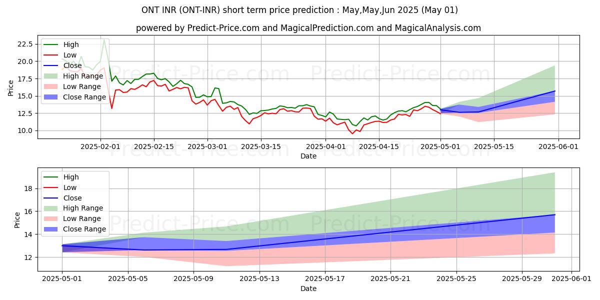 Maximum and minimum Ontology INR short-term price forecast for Mar,Apr,May 2025