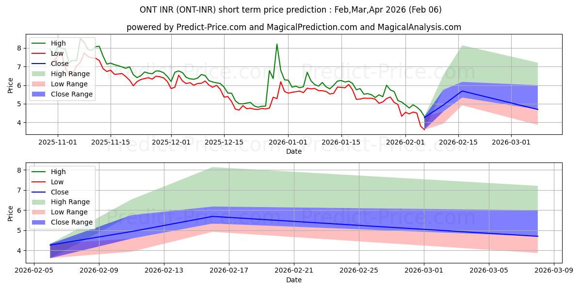 Ontology INRの短期価格予測の最大と最小値Feb,Mar,Apr 2026