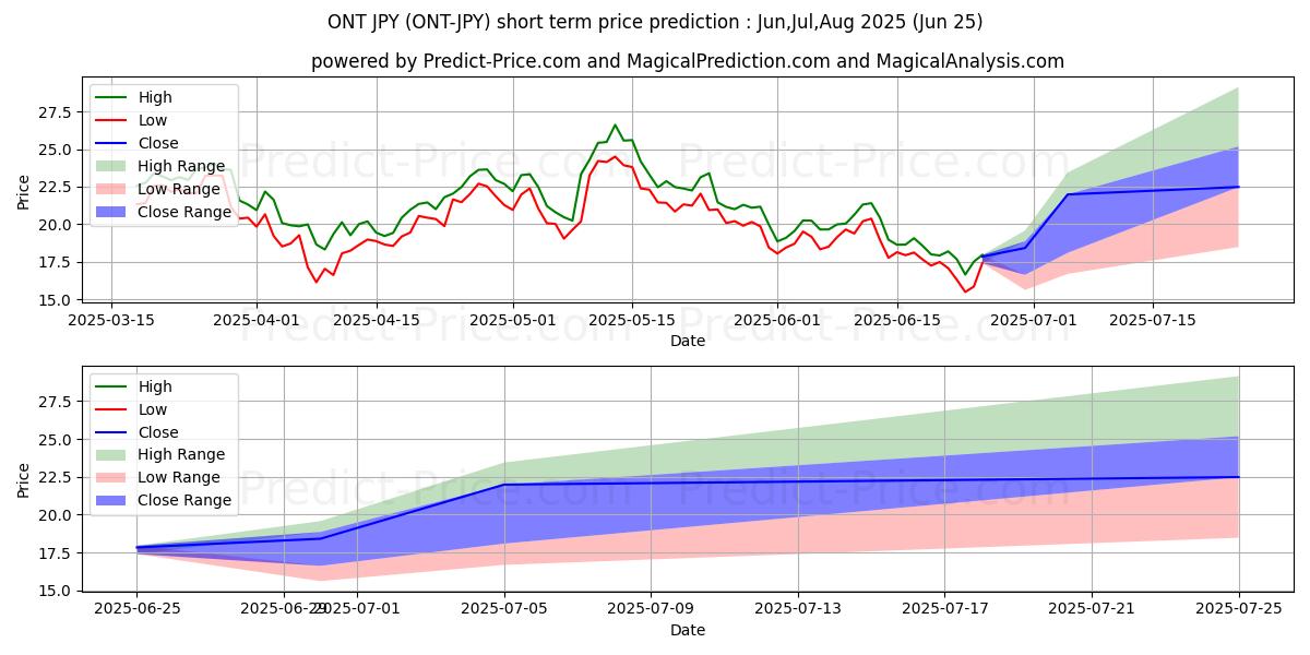 Maximale en minimale Ontology JPY korte termijn prijsvoorspelling voor Jul,Aug,Sep 2025