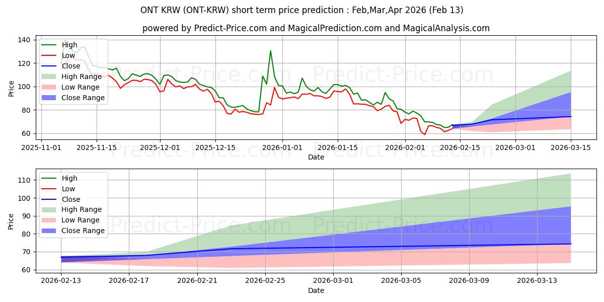 Previsione del prezzo massimo e minimo a breve termine per Ontology KRW