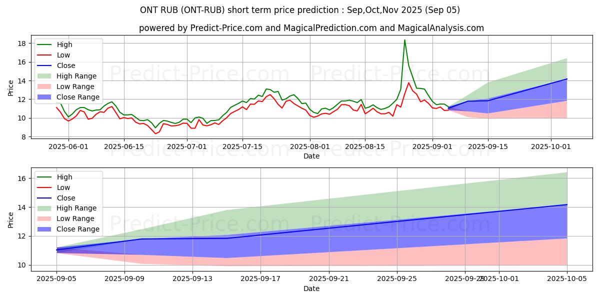Максимальный и минимальный краткосрочный прогноз цены Ontology RUB для Sep,Oct,Nov 2025