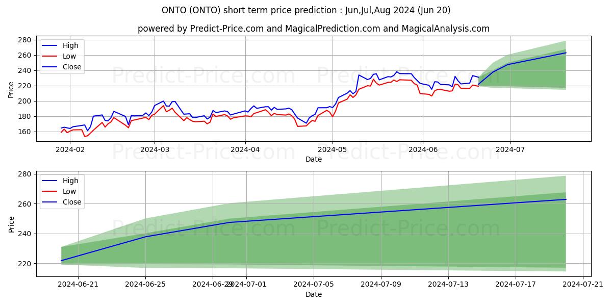 Maximum and minimum Onto Innovation Inc. short-term price forecast for Jul,Aug,Sep 2024