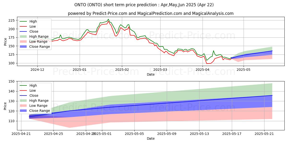 Maximum and minimum Onto Innovation Inc. short-term price forecast for May,Jun,Jul 2025
