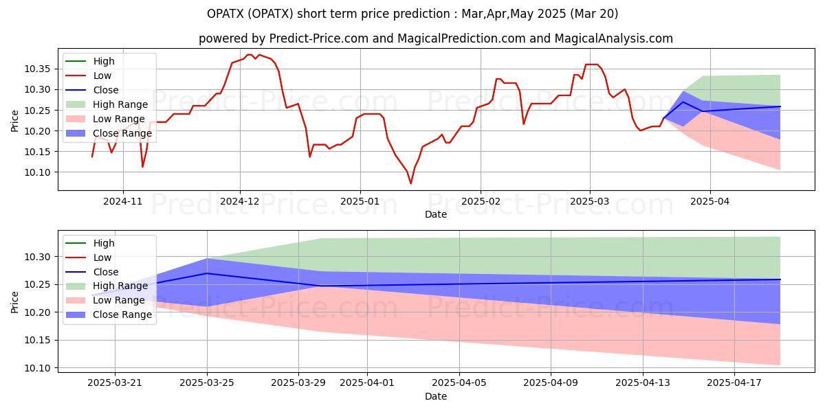 Maximum and minimum Invesco Pennsylvania Municipal  short-term price forecast for Apr,May,Jun 2025