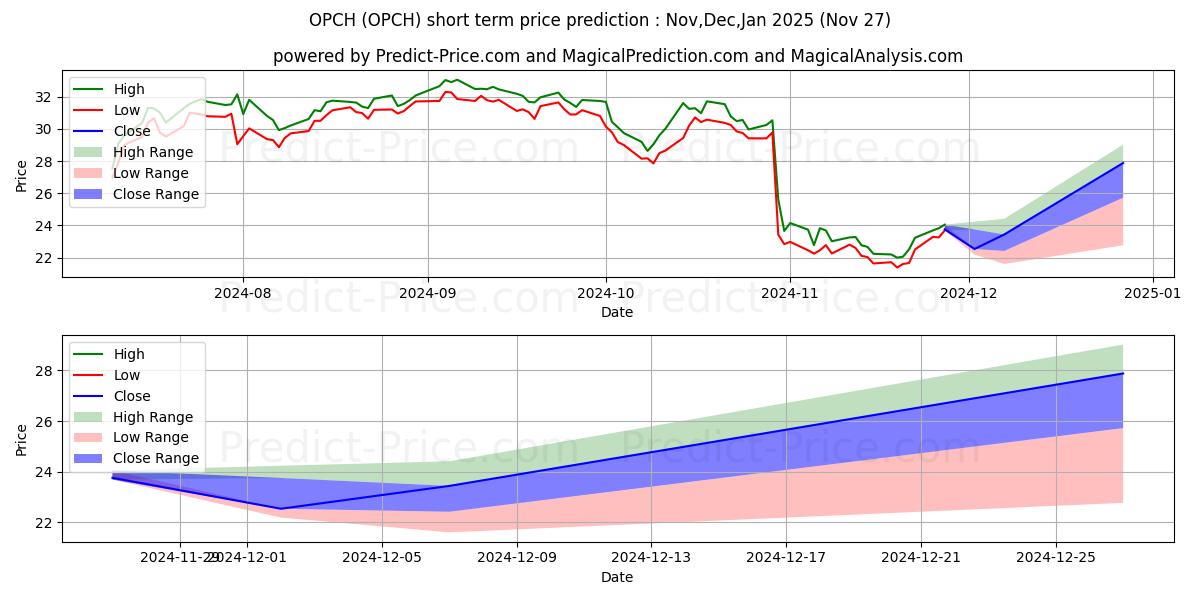 Maximum and minimum Option Care Health, Inc. short-term price forecast for Dec,Jan,Feb 2025