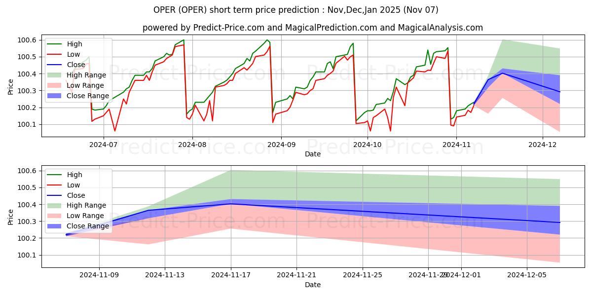 Maximum and minimum ETF Series Solutions ETF ClearS short-term price forecast for Nov,Dec,Jan 2025