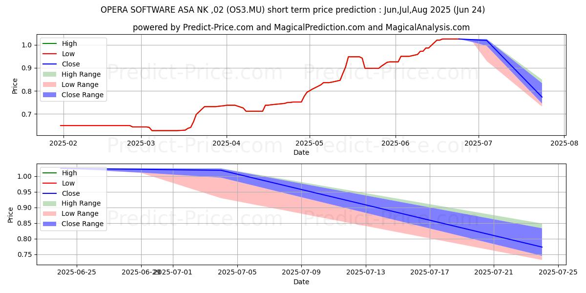 حداکثر و حداقل پیش‌بینی قیمت کوتاه مدت OTELLO CORP. ASA  NK-,02 برای Jul,Aug,Sep 2025