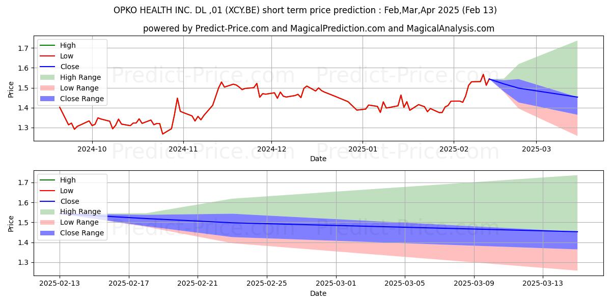Maximum and minimum OPKO HEALTH INC.  DL-,01 short-term price forecast for Mar,Apr,May 2025