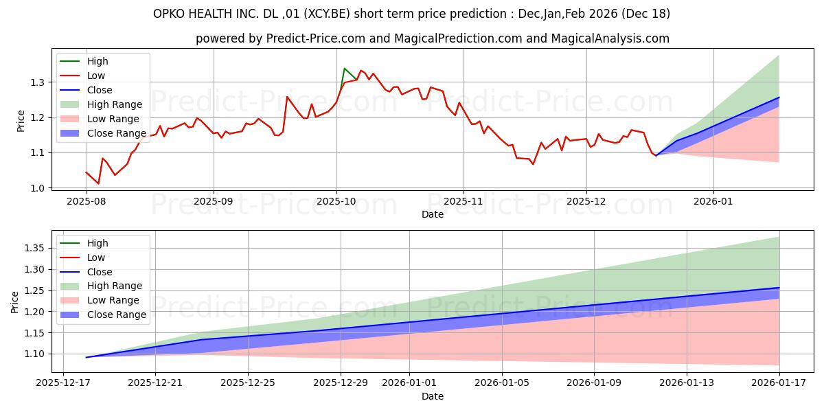 Maksimale og minimale prisforudsigelser på kort sigt for OPKO HEALTH INC.  DL-,01