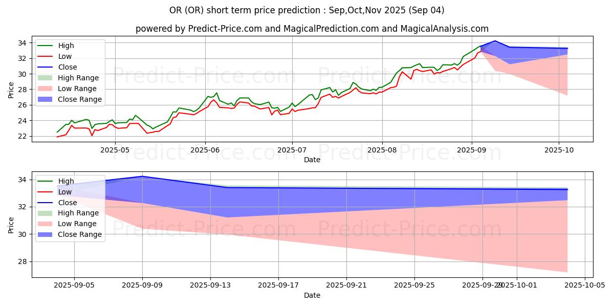Previsão de preço de curto prazo Osisko Gold Royalties Ltd máxima e mínima para Sep,Oct,Nov 2025