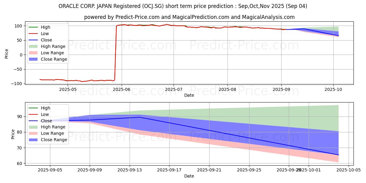 Maximum and minimum ORACLE CORP. JAPAN Registered S short-term price forecast for Sep,Oct,Nov 2025