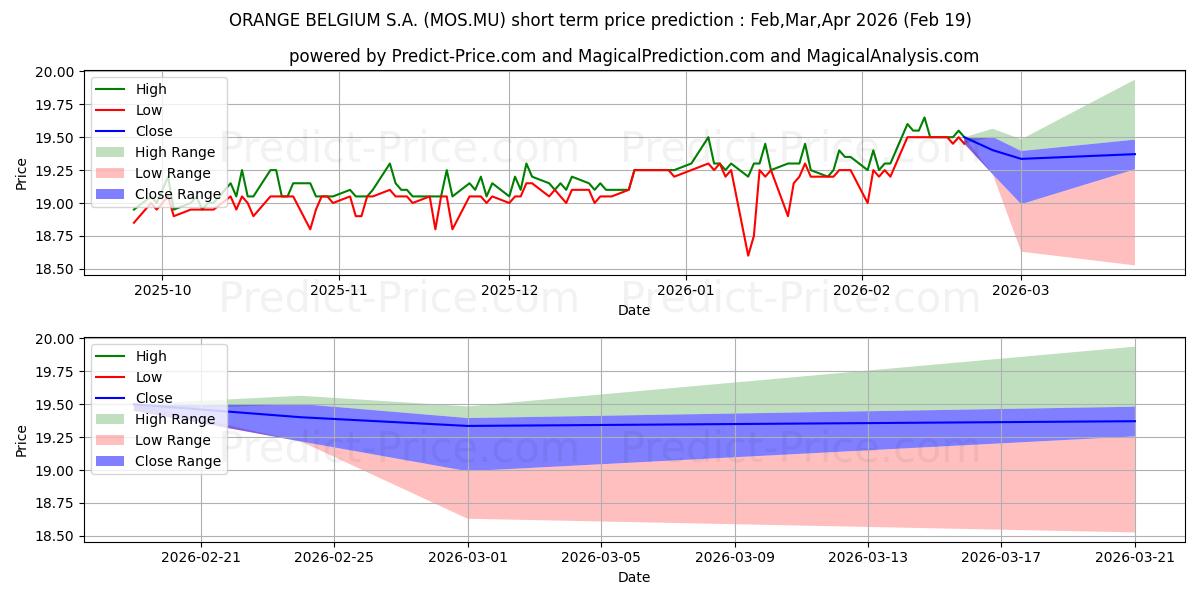 Maximum and minimum ORANGE BELGIUM S.A. short-term price forecast for Mar,Apr,May 2026