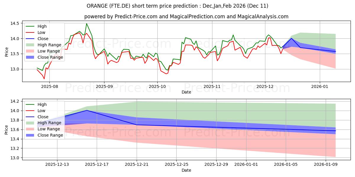 Maximum and minimum ORANGE INH.  EO 4 short-term price forecast for Dec,Jan,Mar 2026
