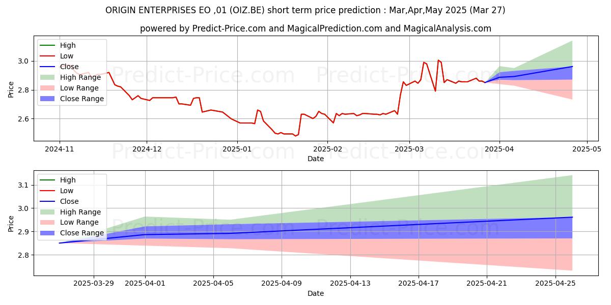 Maximum and minimum ORIGIN ENTERPRISES EO-,01 short-term price forecast for Apr,May,Jun 2025