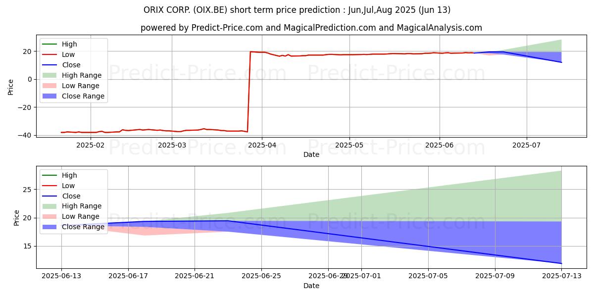 Maximala och minimala ORIX CORP. kortsiktiga prisprognos för Jul,Aug,Sep 2025