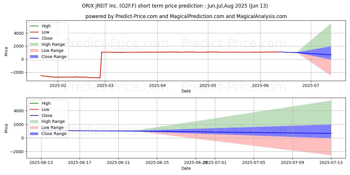 Maksimale og minimale prisforudsigelser på kort sigt for ORIX JREIT INC.