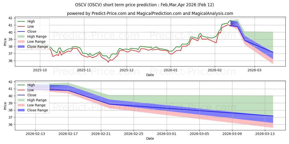 Maximale en minimale Opus Small Cap Value ETF kortetermijn prijsvoorspelling voor Feb,Mar,Apr 2026